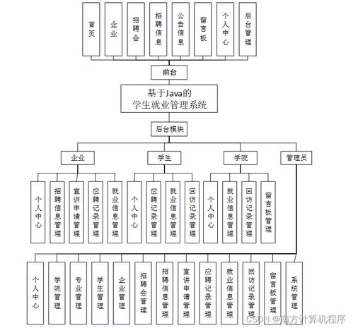 基于Java與SSM框架的學生就業管理系統V65669的設計與實現