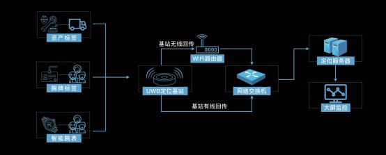 5G時代下物聯網發展加速，龍騰飛室內精準定位推動行業智能化管理