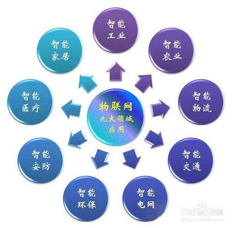 揭秘 9個未來潛力較足的物聯網卡應用領域